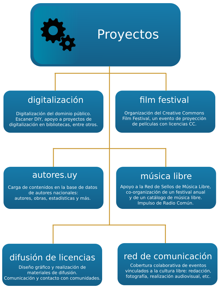 organigrama-proyectos.png
