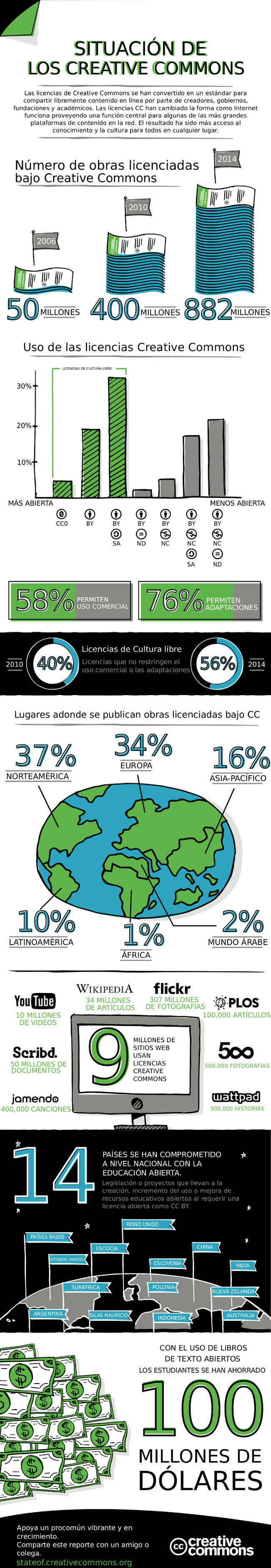 CC-Spanish-LatinAmerica