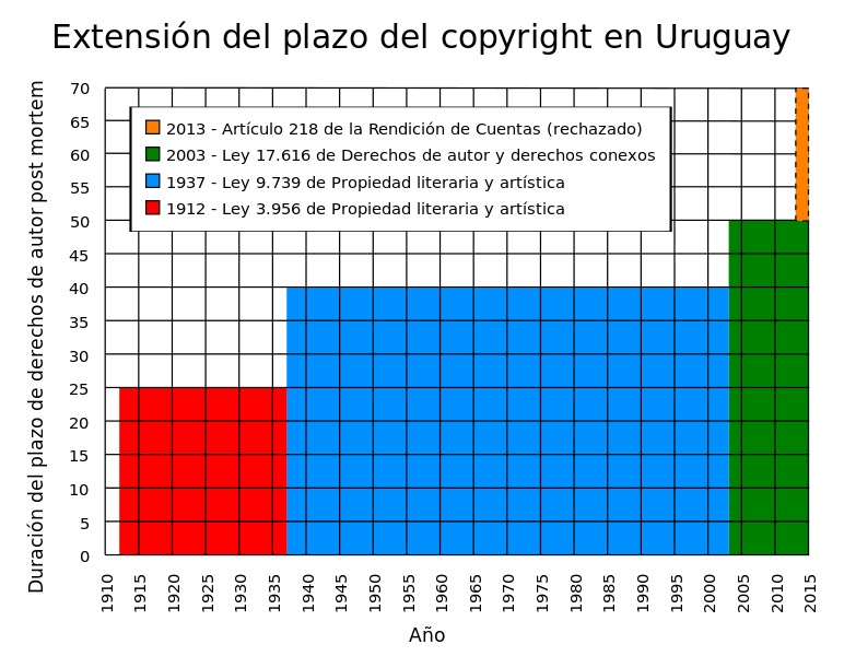 Extensión del plazo del derecho de autor en Uruguay.